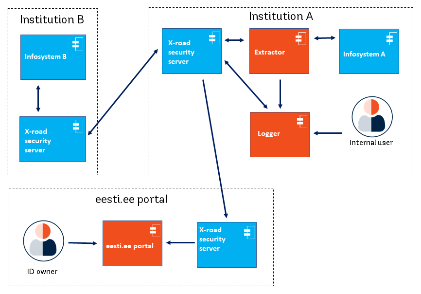 Tamperproof logs Identification for Development